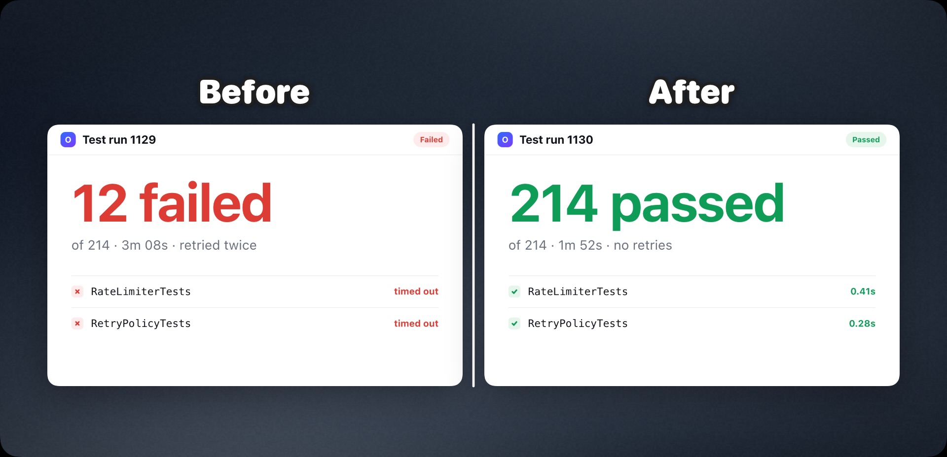 Two screenshots of a test run on one dark canvas, labelled Before and After: 12 failed, then 214 passed.